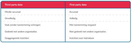 afbeelding die het verschil tussen third party en first party data visualiseert