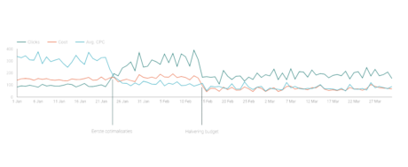 grafiek van een succesvolle case