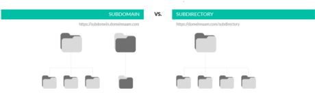 visualisering van subdomeinen en subdirectory