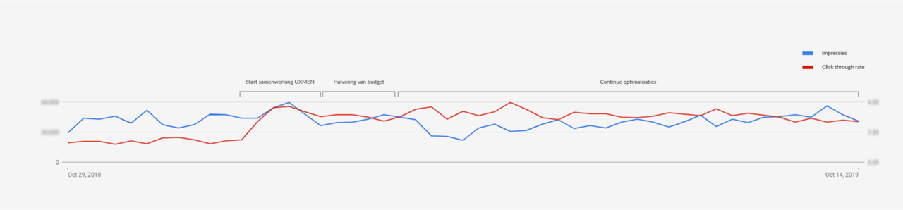 resultaten van de samenwerking met UXMen (Ambitious)