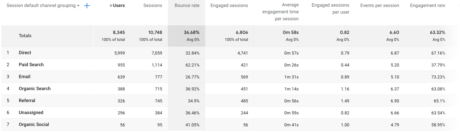 google analytics data over bounce rate