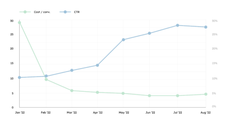 resultaten van google search ads