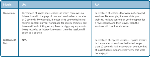 tabel met de verschillen tussen bounce rate in UA en GA4